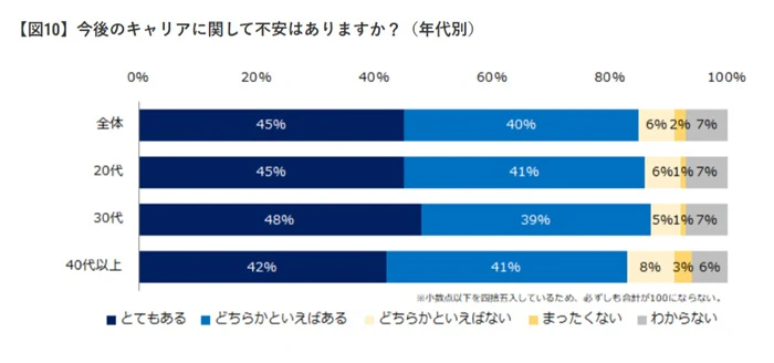 今後のキャリアに関する不安 アンケート調査 エン転職