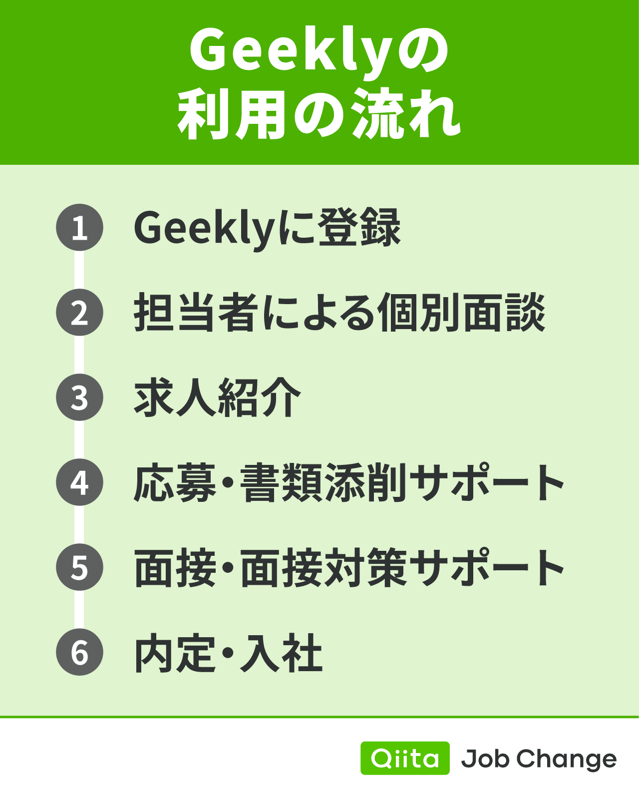 Geeklyの利用の流れ