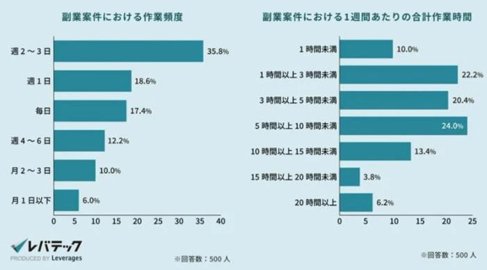 エンジニアの副業作業時間