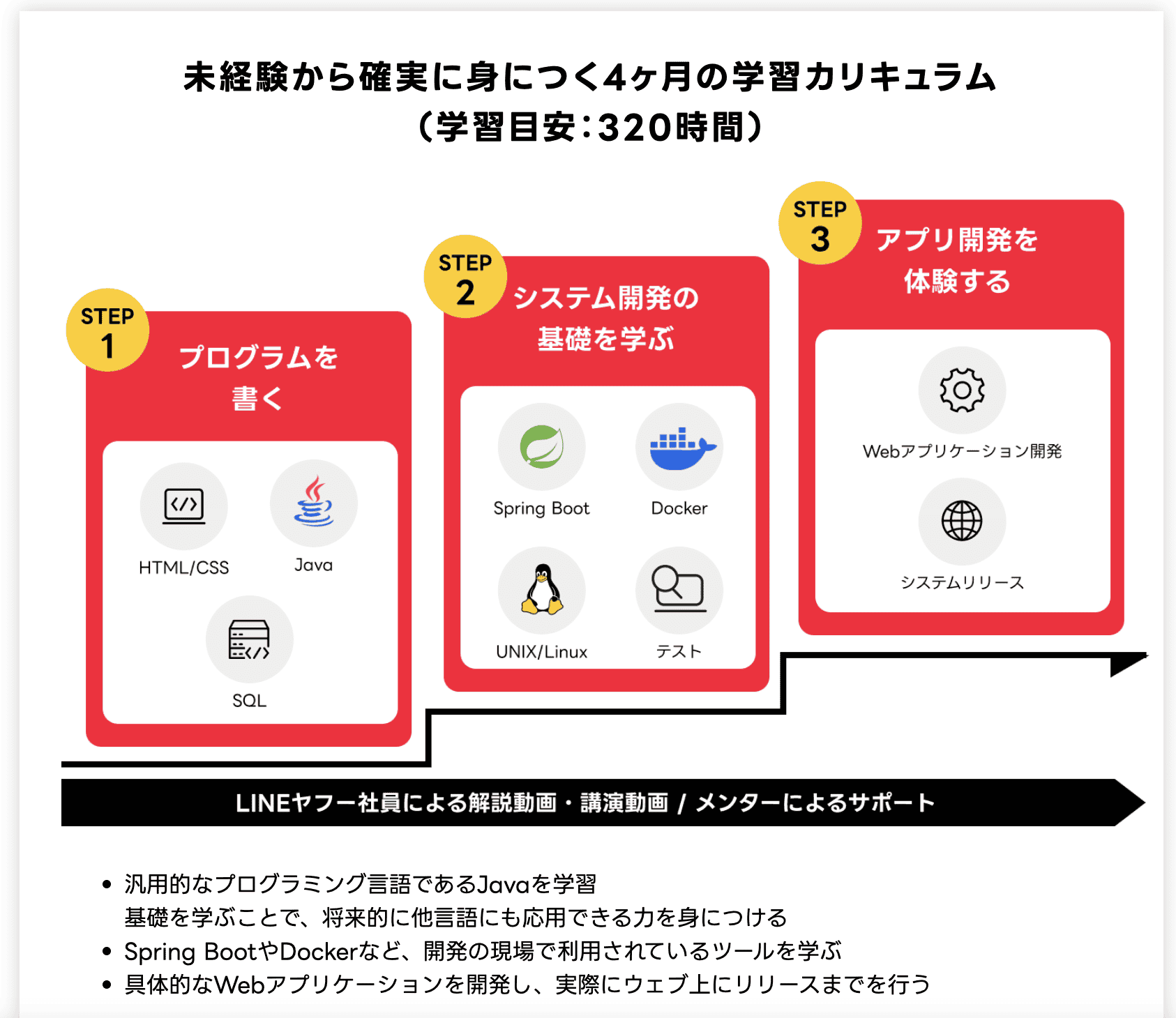未経験から確実に身につく4ヶ月の学習カリキュラム(LINEヤフーテックアカデミー)