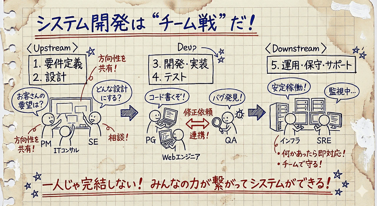 エンジニアの仕事はチームで連携して進めるものだということを示したイラスト