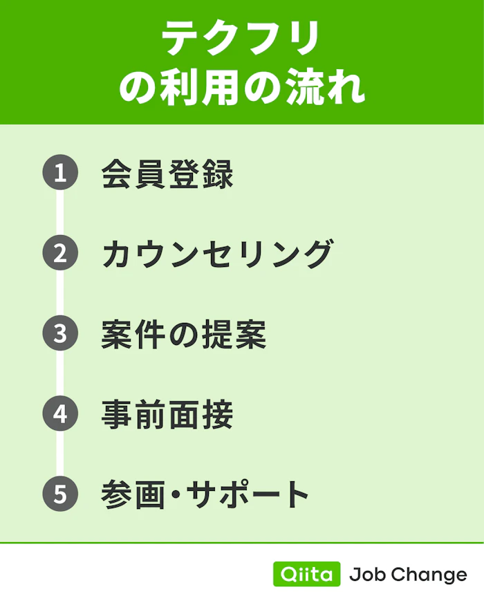 テクフリの利用の流れ