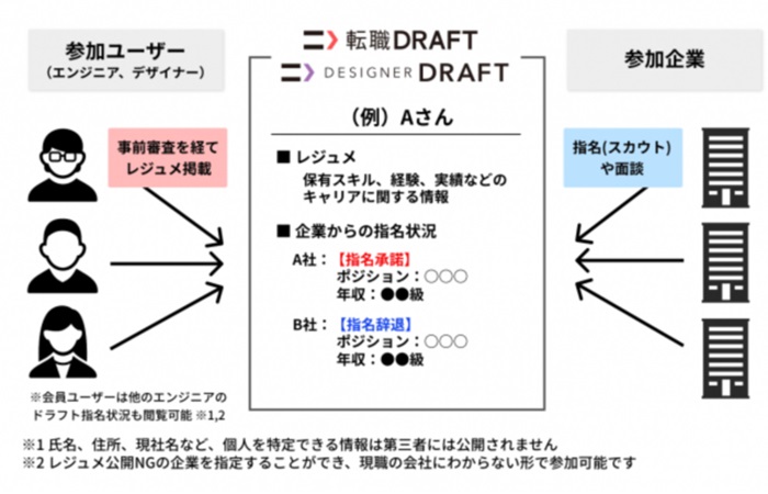転職ドラフトスカウトの仕組み