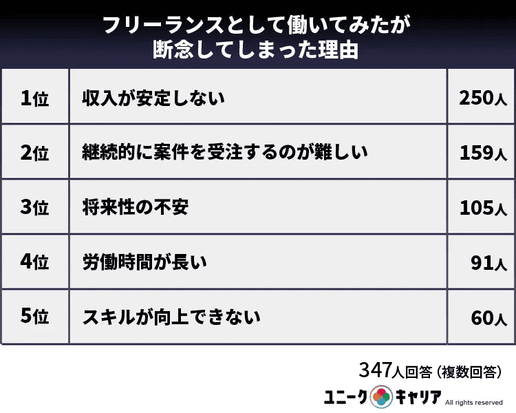 フリーランスとして働いてみたが断念してしまった理由（ユニークキャリアの調査結果）