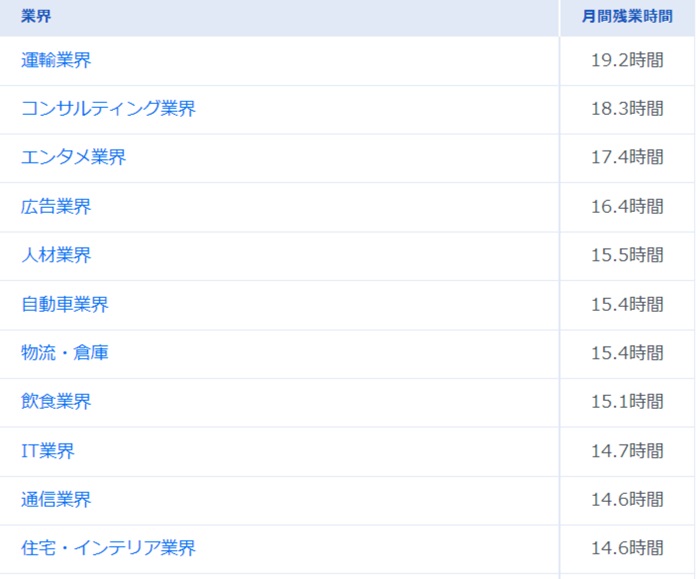 業界別 平均残業時間 リクルートエージェント
