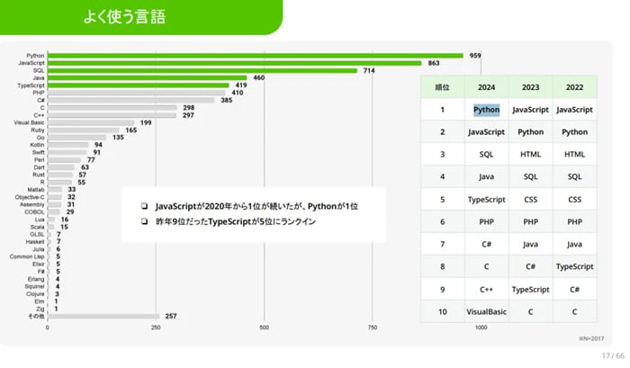 よく使う言語 エンジニア白書2024
