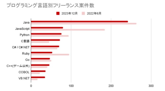 プログラミング言語別フリーランス案件数(レバテックキャリア)