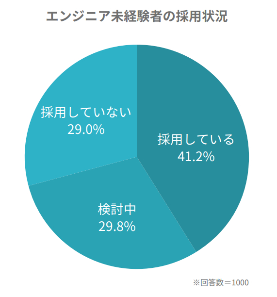 エンジニア未経験者の採用状況(レバテックIT人材白書2024より)