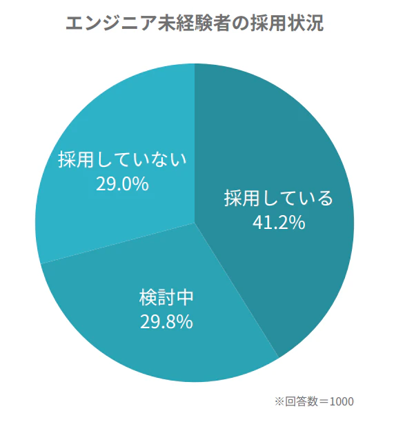 エンジニア未経験者の採用状況（レバテックIT人材白書2024より）