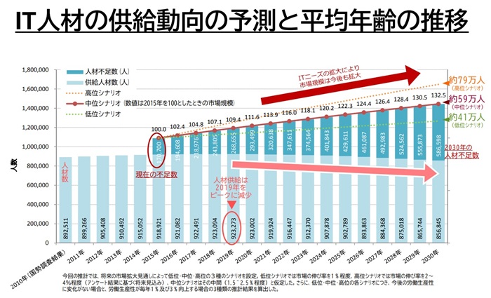 IT人材の供給動向の予測と平均年齢の推移