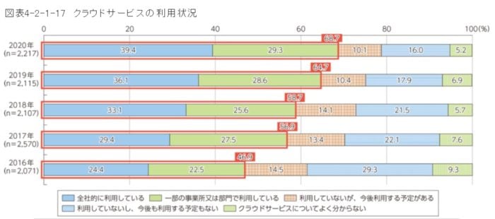 クラウドサービスの利用状況(令和3年版情報通信白書)