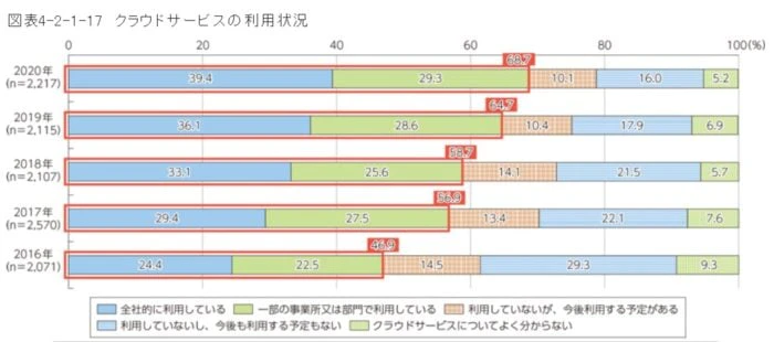 クラウドサービスの利用状況（令和3年版情報通信白書）