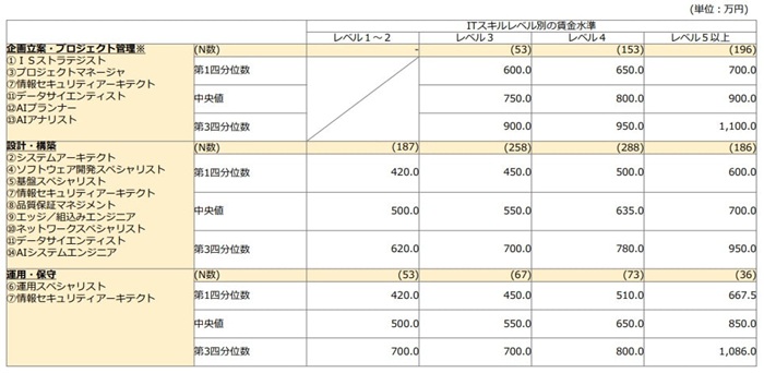 ITスキルレベル別の賃金相場