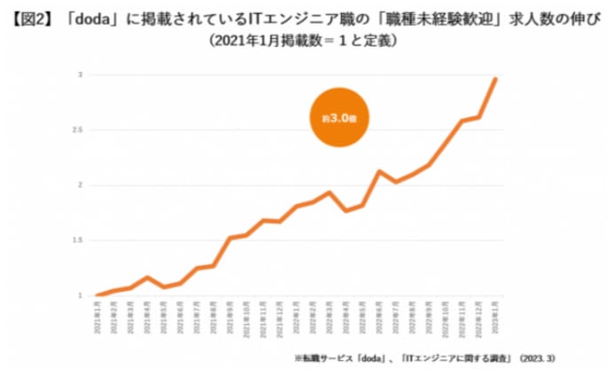 エンジニア職種の未経験歓迎求人の伸び率(doda)