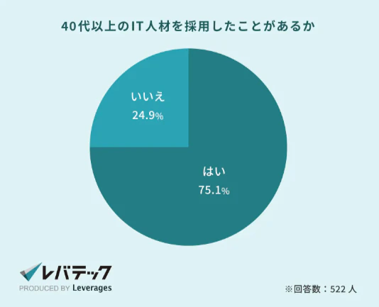 40代の採用に関する調査　レバテック