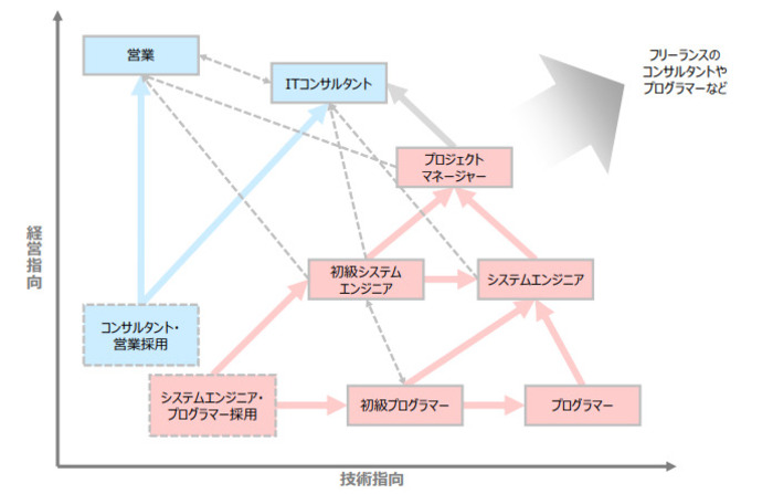 IT業界 キャリアパス