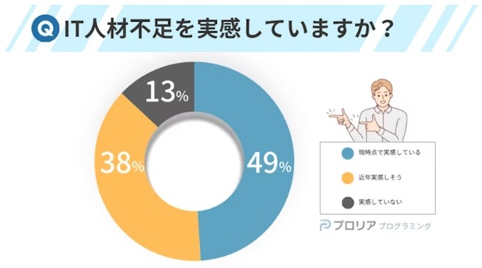 IT人材不足の実感に関するアンケート プロリア プログラミング