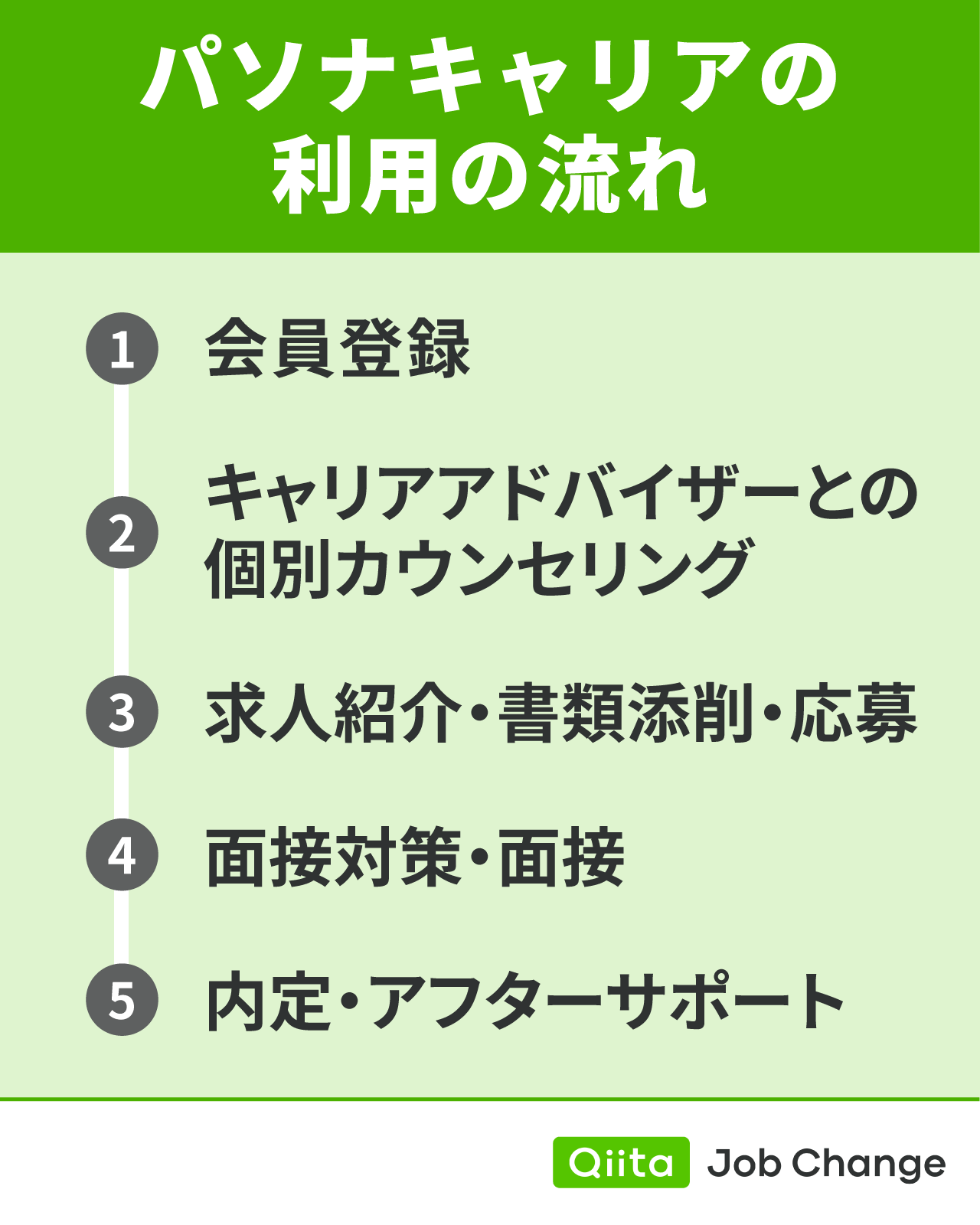 パソナキャリアの利用の流れ