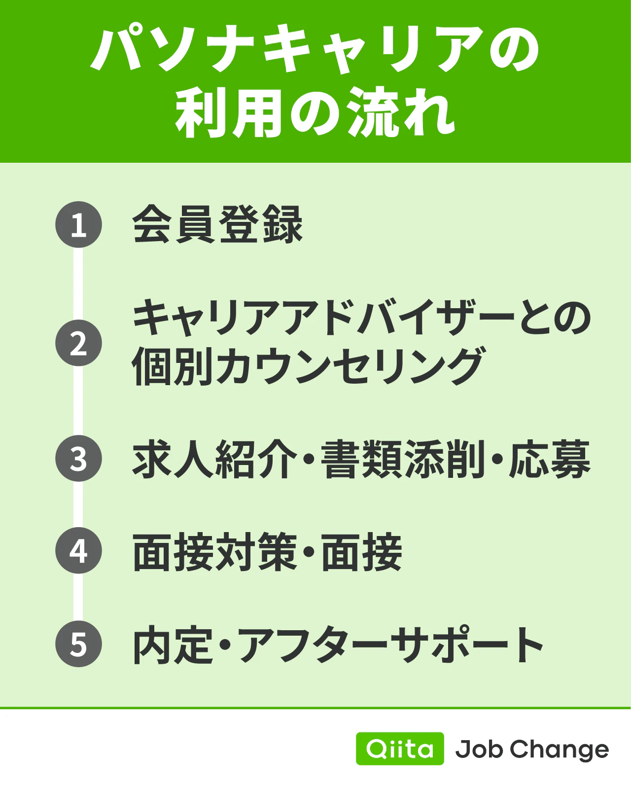 パソナキャリアの利用の流れ