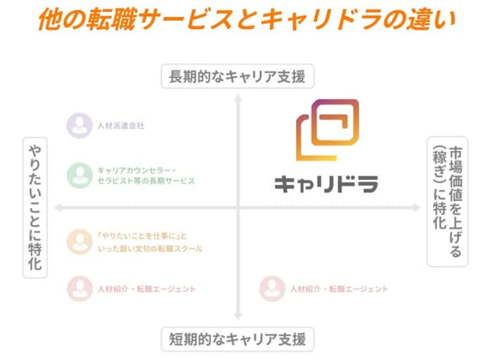 他の転職サービスとキャリドラの違い