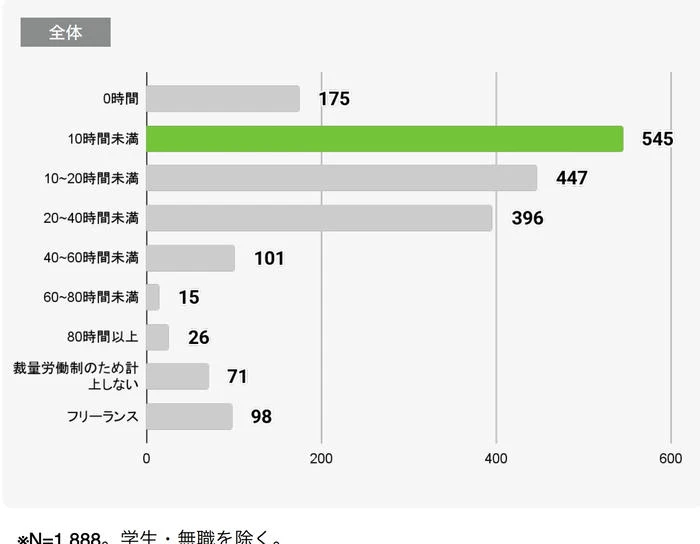 エンジニアの1ヶ月あたりの平均残業時間