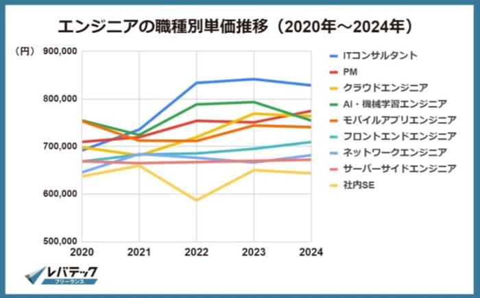 エンジニアの職種別単価推移(レバテックフリーランス)