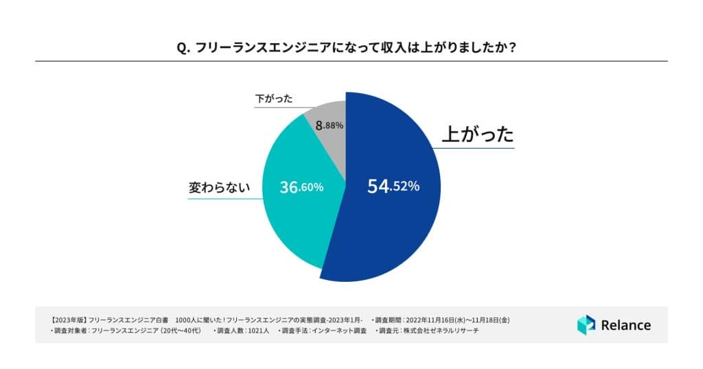 フリーランスエンジニアになって収入は上がりましたか（Relanceの調査結果）