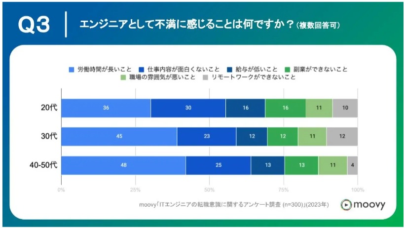 エンジニアとして不安に感じることは何かという調査アンケートとそれに対する回答