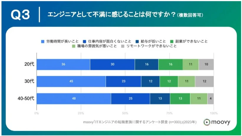 エンジニアとして不安に感じることは何かという調査アンケートとそれに対する回答