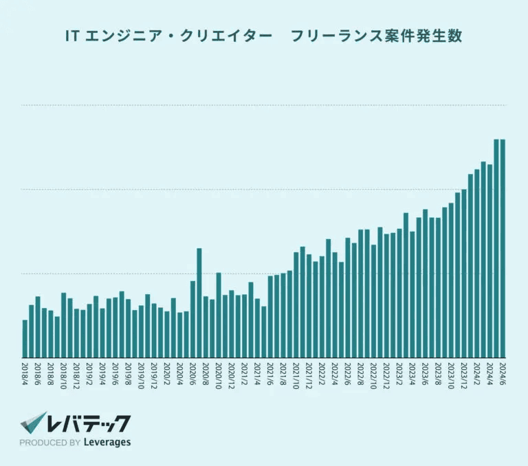 ITエンジニア・クリエイターのフリーランス案件発生数（レバテックフリーランスの調査結果）