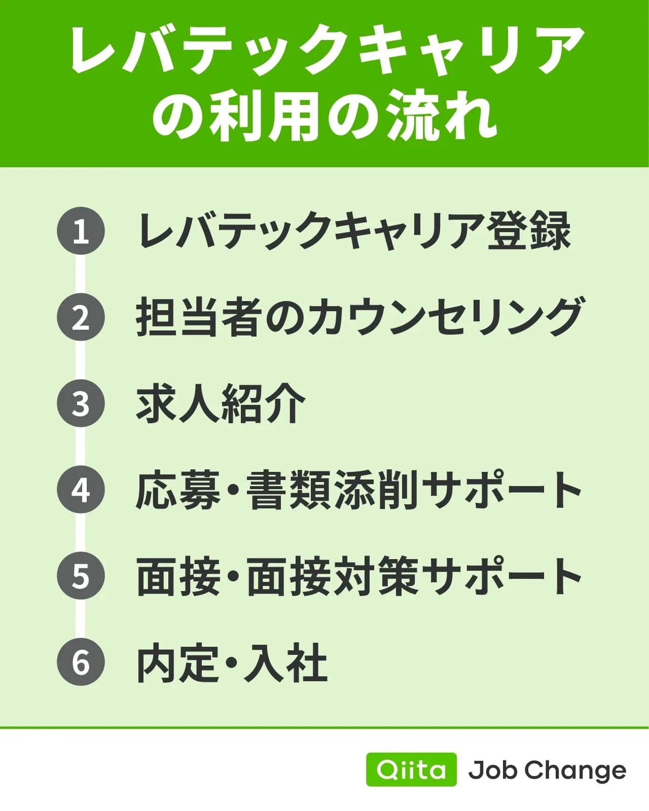 レバテックキャリアの利用の流れ