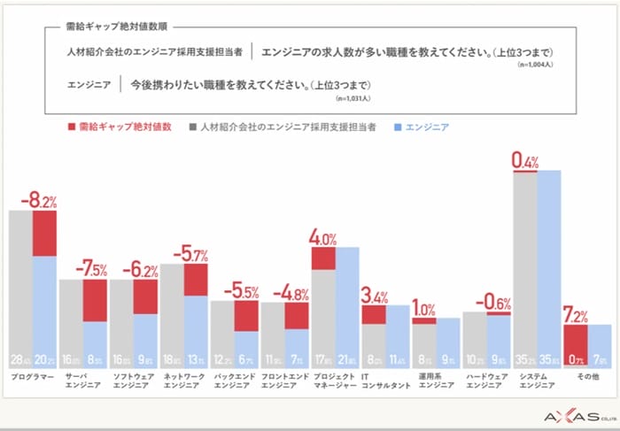 求人数の多いエンジニア職種(アクサス株式会社の調査結果)