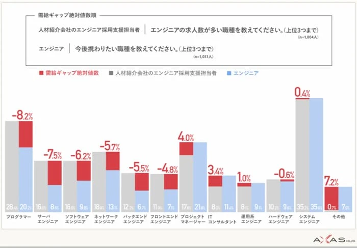 求人数の多いエンジニア職種（アクサス株式会社の調査結果）