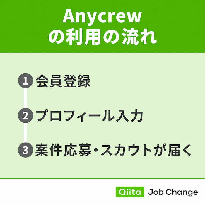 Anycrewの利用の流れ