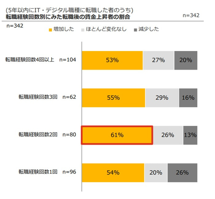 転職経験回数別にみた転職後の賃金上昇者の割合　厚生労働省
