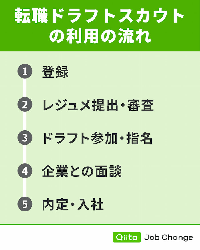 転職ドラフトスカウトの利用の流れ
