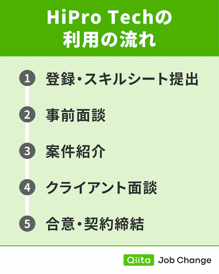 HiPro Techの利用の流れ