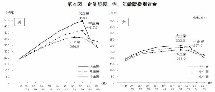 賃金構造基本統計調査