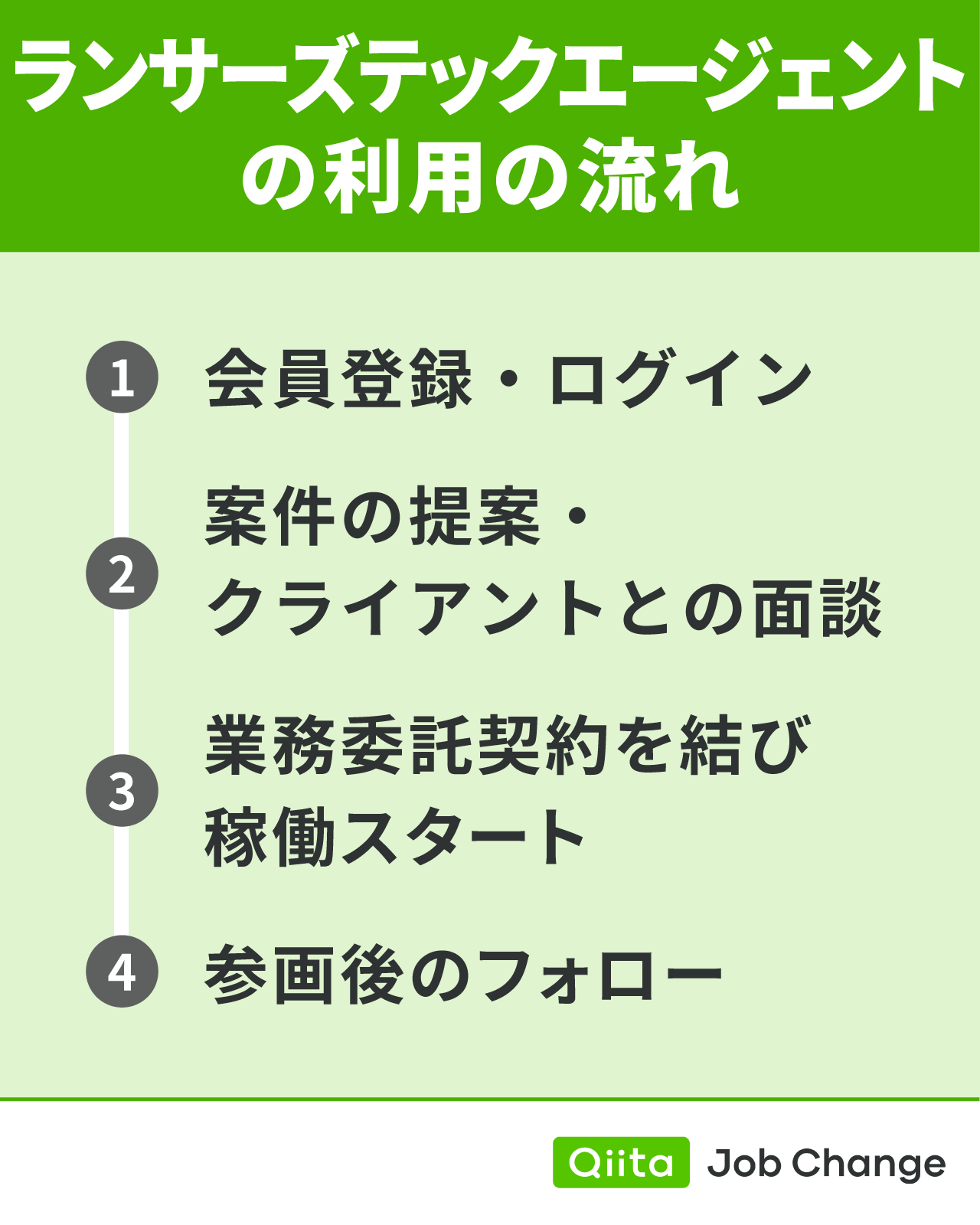 ランサーズテックエージェントの利用の流れ