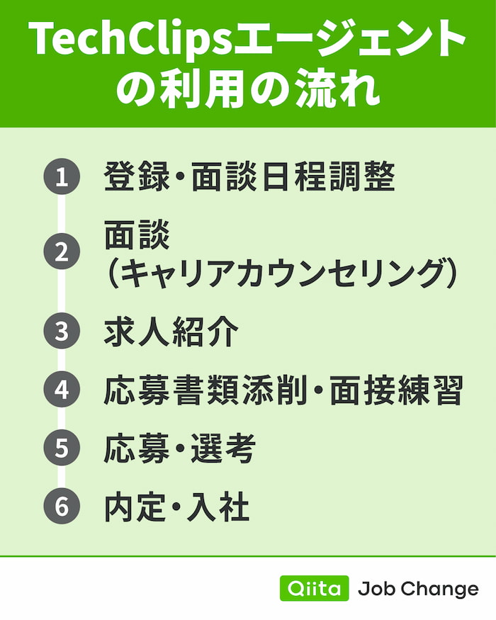 TechClipsエージェントの利用の流れ