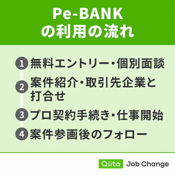Pe-BANKの利用の流れ
