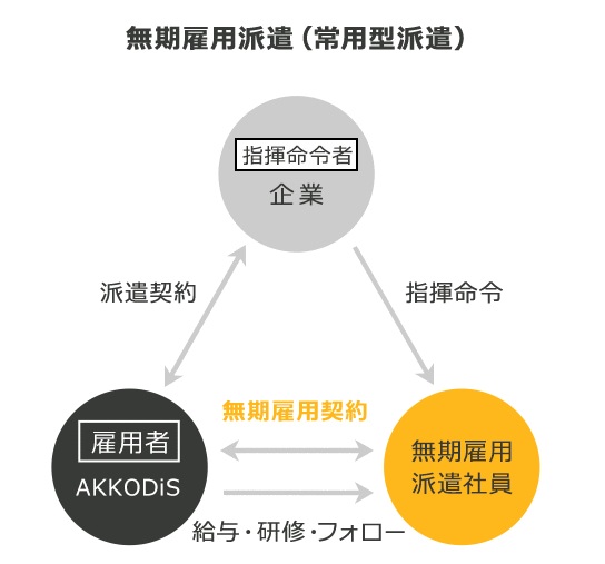AKKODiS エンジニア正社員 無期雇用派遣(常用型派遣)