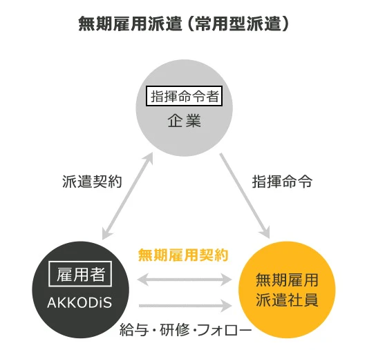 AKKODiS エンジニア正社員　無期雇用派遣（常用型派遣）