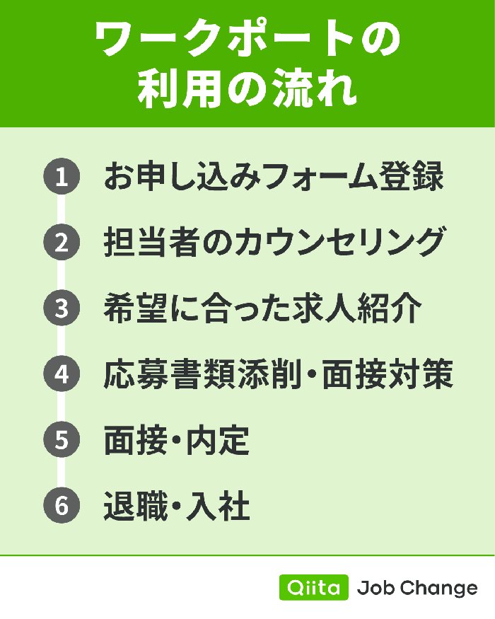 ワークポートの利用の流れ