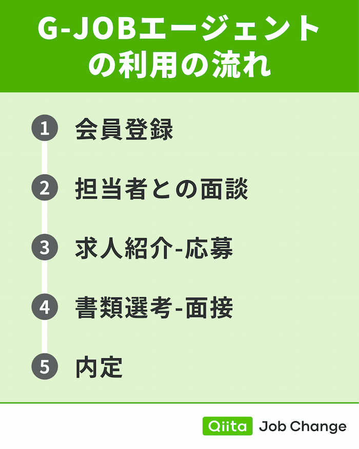 G-JOBエージェントの利用の流れ