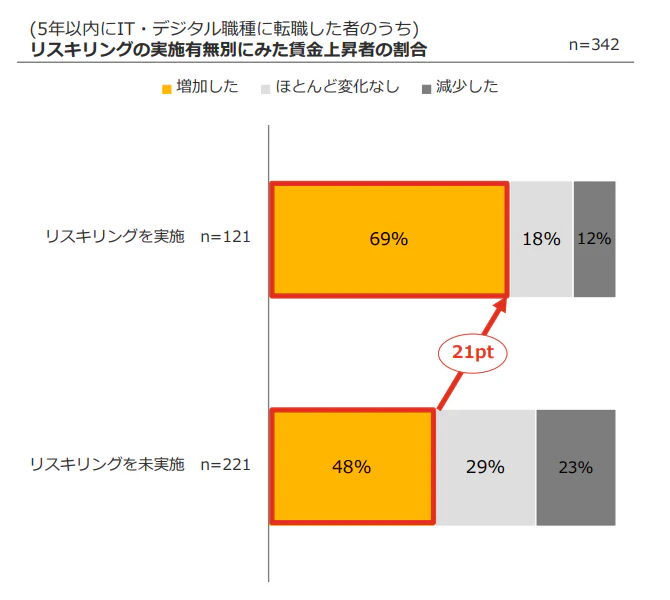 リスキリングと転職による賃金変化の関係　厚生労働省