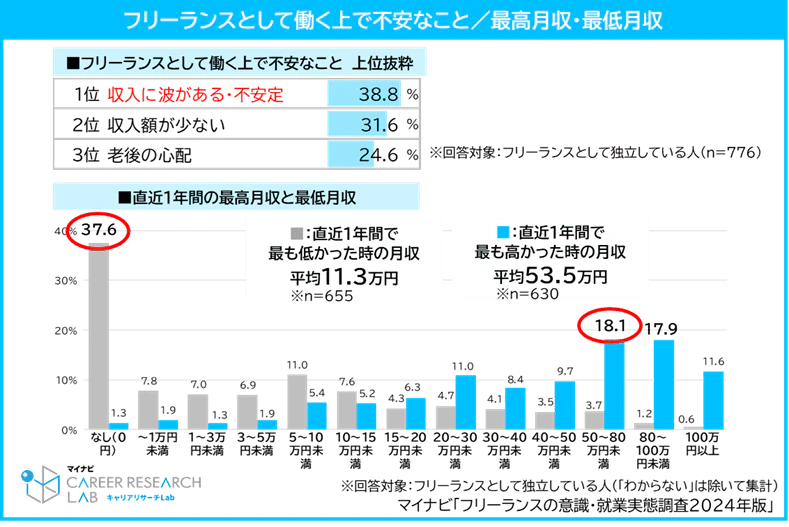 フリーランスとして働くうえで不安なこと／最高月収・最低月収について（マイナビの調査結果）