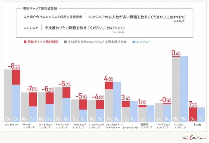 「エンジニアの理想と実際の求人」に関する調査 アクサス株式会社