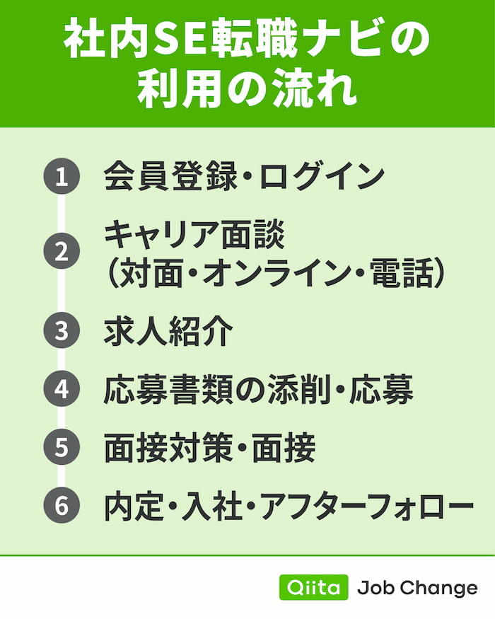 社内SE転職ナビの利用の流れ
