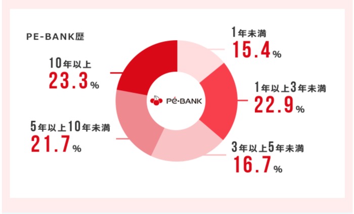 Pe-BANK利用歴